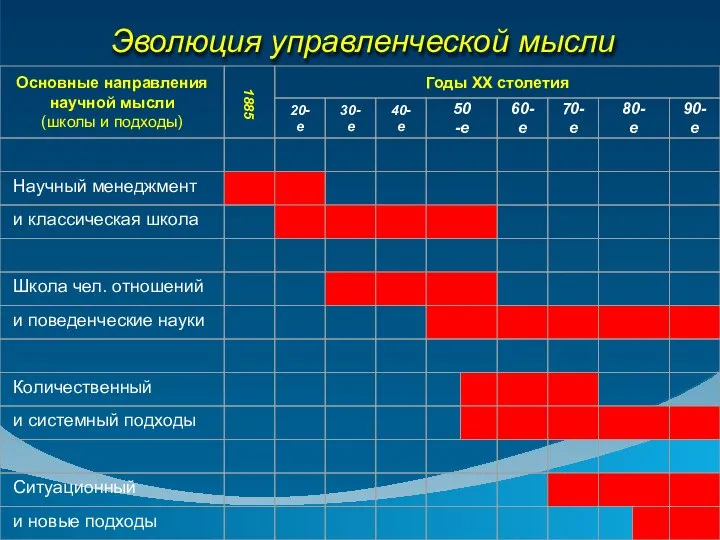 Эволюция управленческой мысли