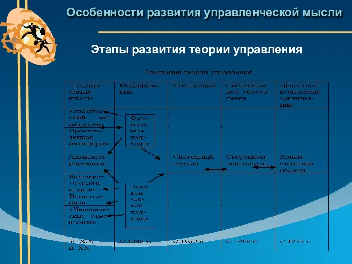 Особенности развития управленческой мысли Этапы развития теории управления