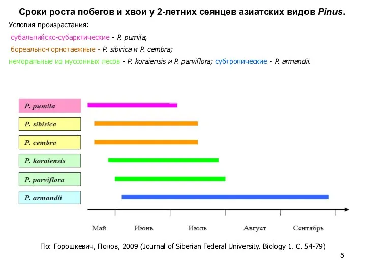 По: Горошкевич, Попов, 2009 (Journal of Siberian Federal University. Biology 1. С.