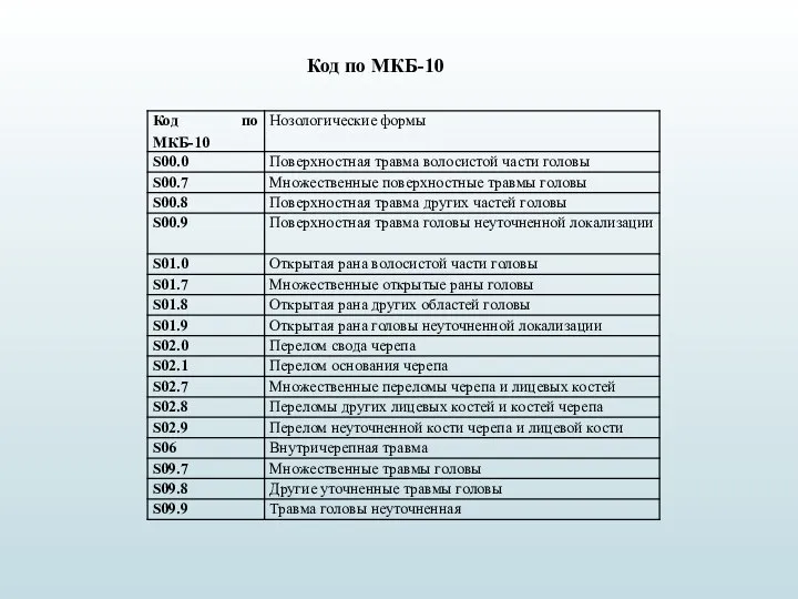 Код по МКБ-10