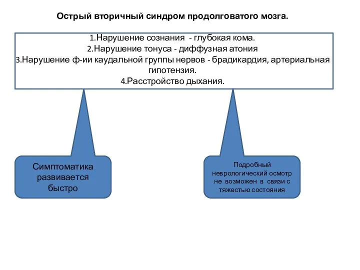 Острый вторичный синдром продолговатого мозга. 1.Нарушение сознания - глубокая кома. 2.Нарушение тонуса