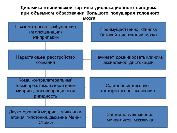 Психомоторное возбуждение (галлюцинации) эпиприпадки Нарастающее расстройство сознания Кома, контралатеральный гемипарез, гомолатеральный мидриаз,