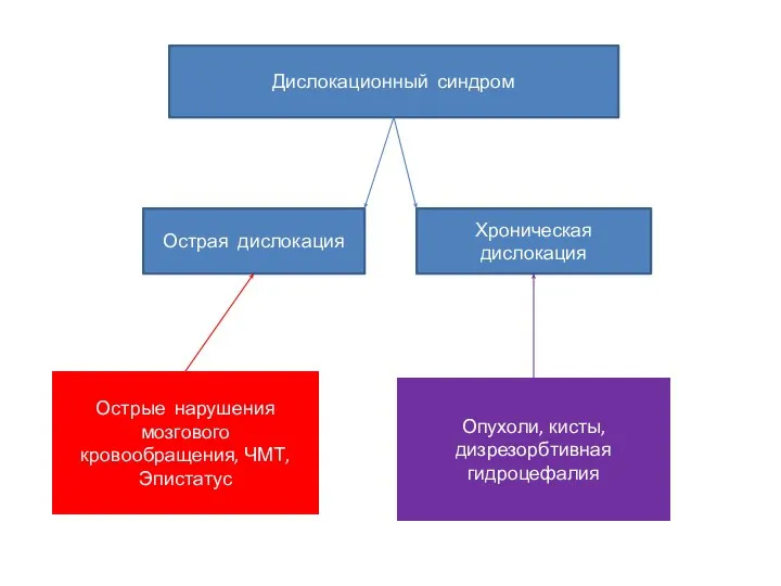 Дислокационный синдром Острая дислокация Хроническая дислокация Острые нарушения мозгового кровообращения, ЧМТ, Эпистатус Опухоли, кисты, дизрезорбтивная гидроцефалия