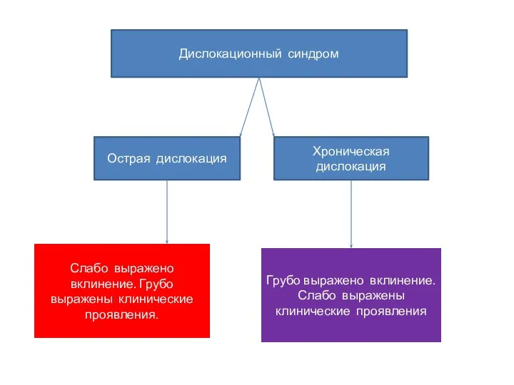 Дислокационный синдром Острая дислокация Хроническая дислокация Слабо выражено вклинение. Грубо выражены клинические