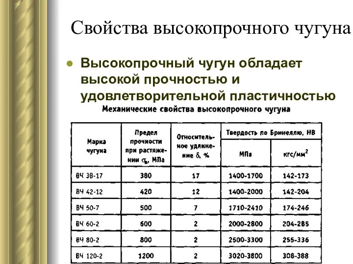 Свойства высокопрочного чугуна Высокопрочный чугун обладает высокой прочностью и удовлетворительной пластичностью