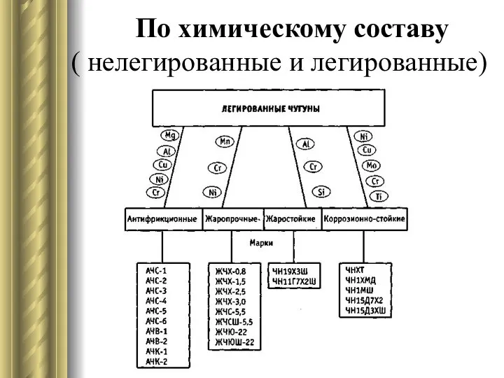 По химическому составу ( нелегированные и легированные)