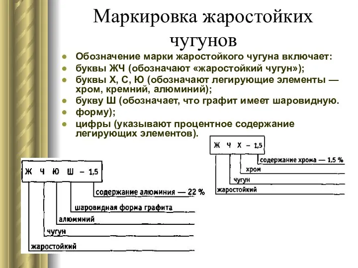 Маркировка жаростойких чугунов Обозначение марки жаростойкого чугуна включает: буквы ЖЧ (обозначают «жаростойкий