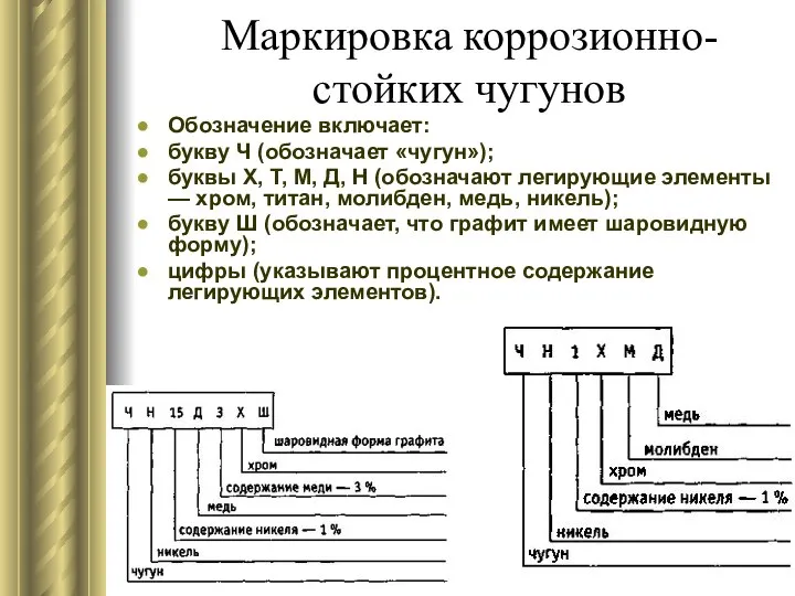 Маркировка коррозионно-стойких чугунов Обозначение включает: букву Ч (обозначает «чугун»); буквы X, Т,