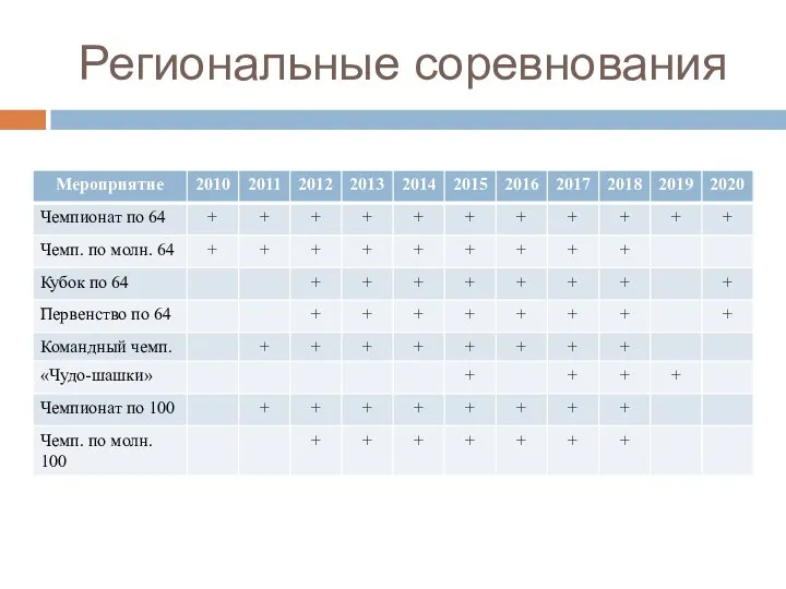 Региональные соревнования