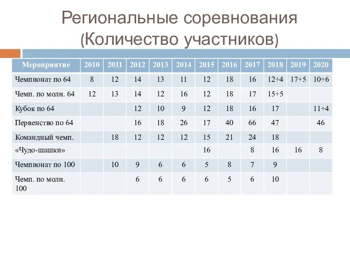 Региональные соревнования (Количество участников)