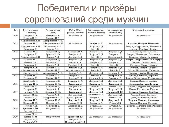 Победители и призёры соревнований среди мужчин