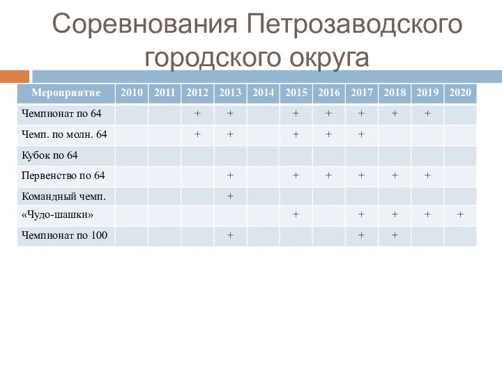 Соревнования Петрозаводского городского округа