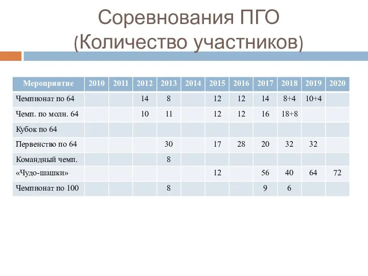 Соревнования ПГО (Количество участников)