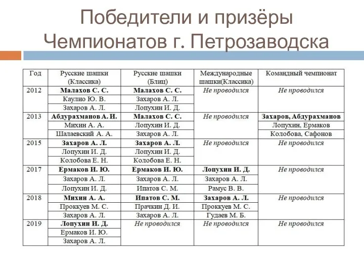 Победители и призёры Чемпионатов г. Петрозаводска