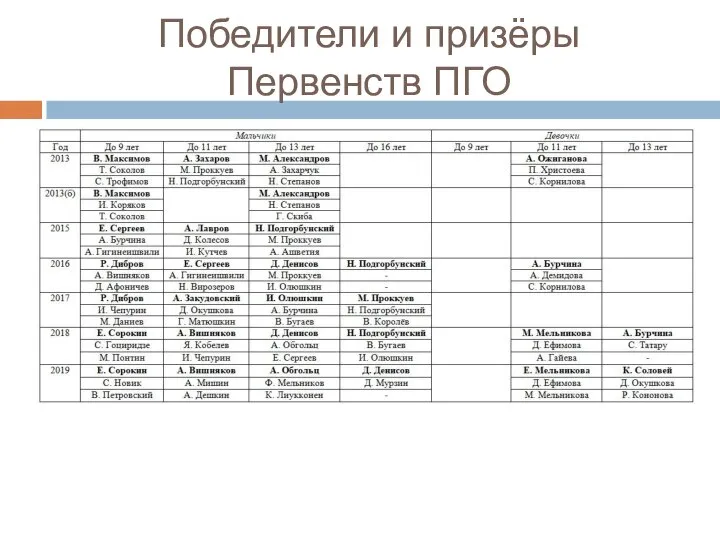 Победители и призёры Первенств ПГО