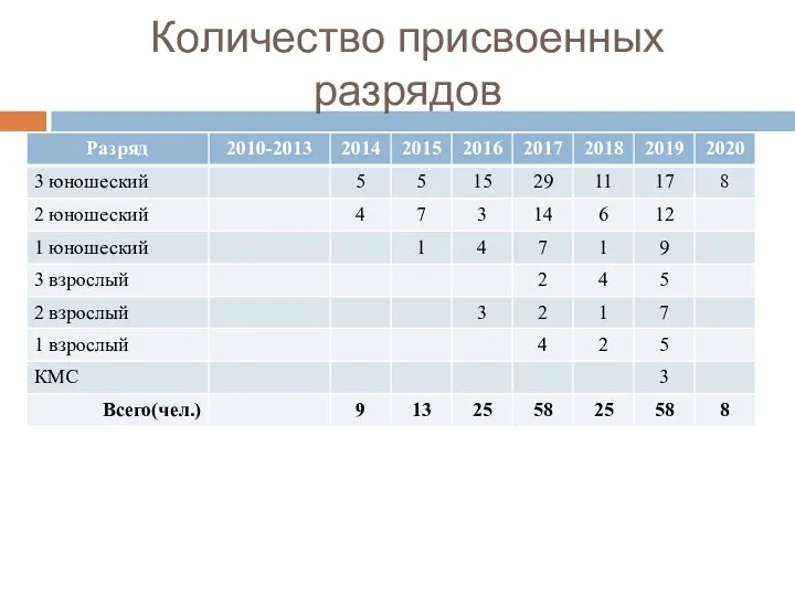 Количество присвоенных разрядов