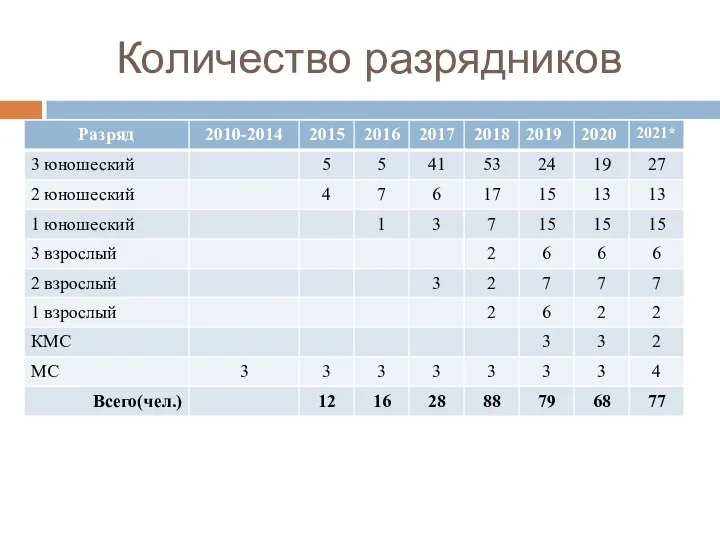 Количество разрядников