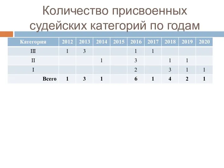 Количество присвоенных судейских категорий по годам