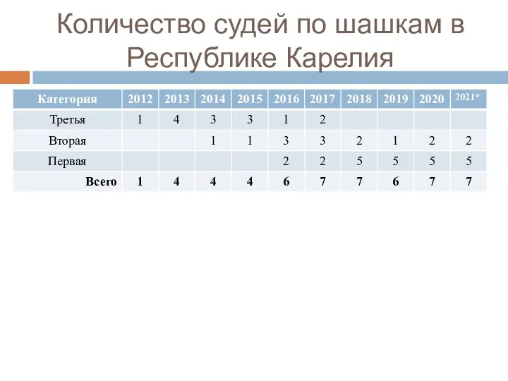 Количество судей по шашкам в Республике Карелия