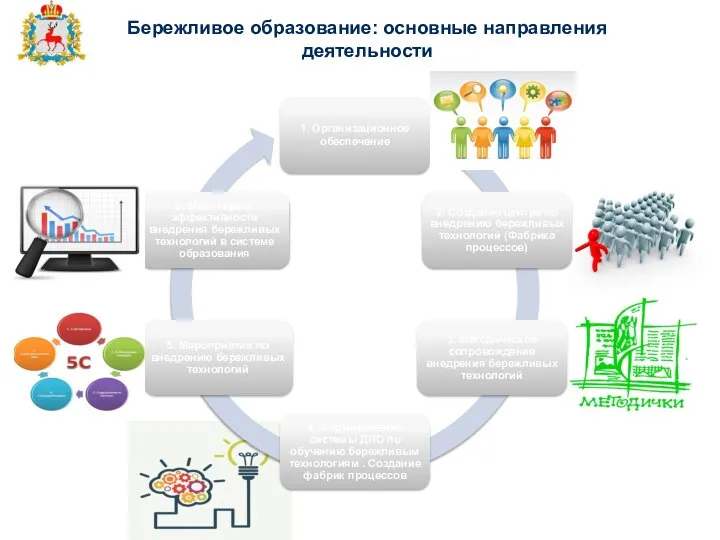 Бережливое образование: основные направления деятельности