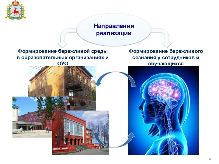 Формирование бережливого сознания у сотрудников и обучающихся Формирование бережливой среды в образовательных