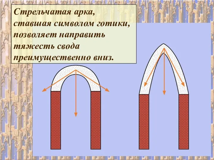 Стрельчатая арка, ставшая символом готики, позволяет направить тяжесть свода преимущественно вниз.