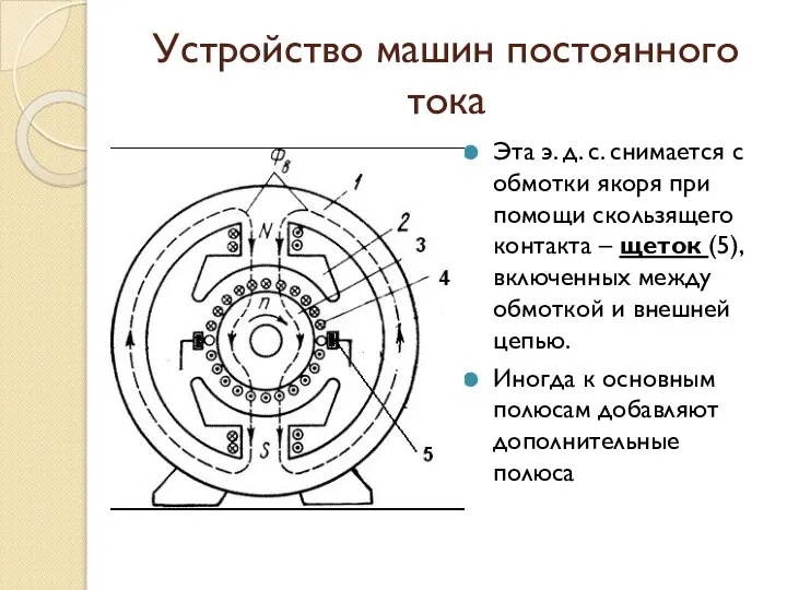 Устройство машин постоянного тока Эта э. д. с. снимается с обмотки якоря