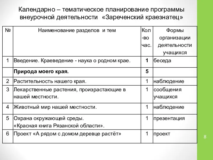 Календарно – тематическое планирование программы внеурочной деятельности «Зареченский краезнатец»