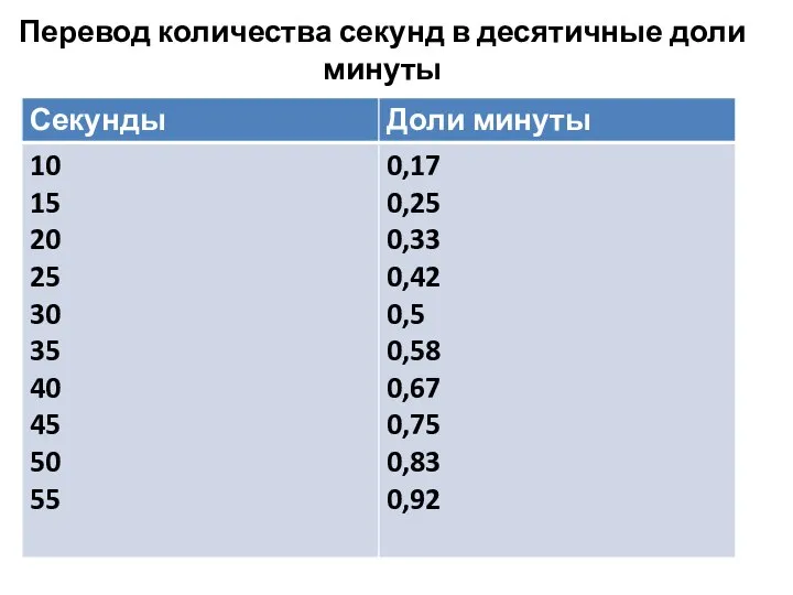 Перевод количества секунд в десятичные доли минуты