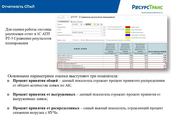 Отчетность СПиЛ Для оценки работы системы реализован отчет в 1С АТП РТ-5