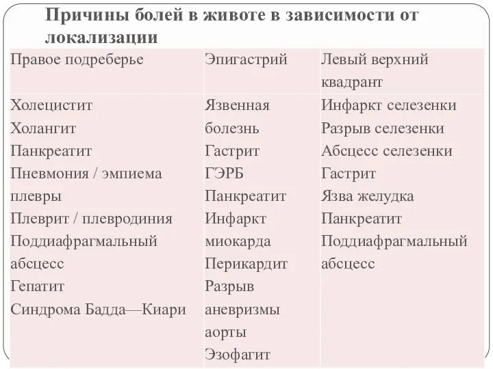 Причины болей в животе в зависимости от локализации