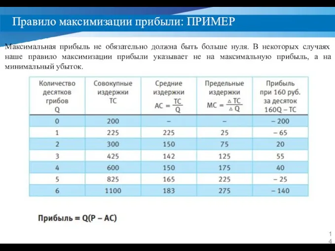 Правило максимизации прибыли: ПРИМЕР Максимальная прибыль не обязательно должна быть больше нуля.