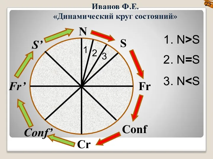 23 Иванов Ф.Е. «Динамический круг состояний» 1. N>S 2. N=S 3. N