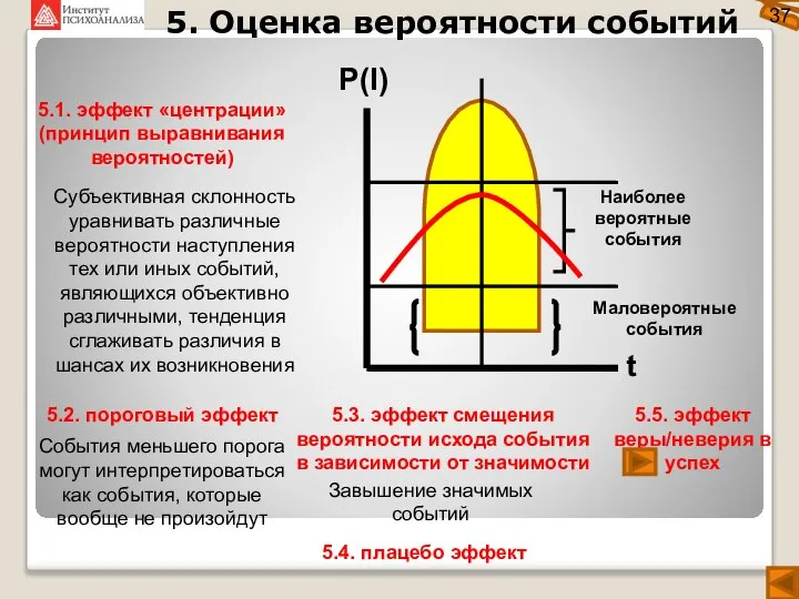 5. Оценка вероятности событий 37 5.1. эффект «центрации» (принцип выравнивания вероятностей) Субъективная