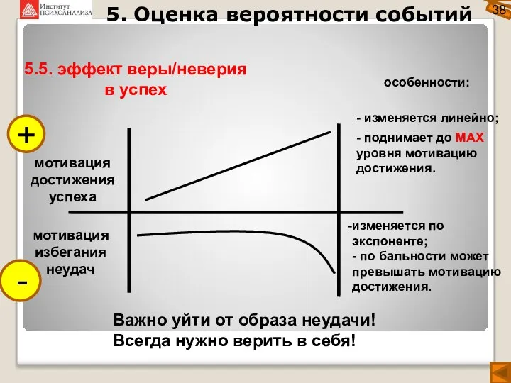 5. Оценка вероятности событий 38 5.5. эффект веры/неверия в успех Важно уйти