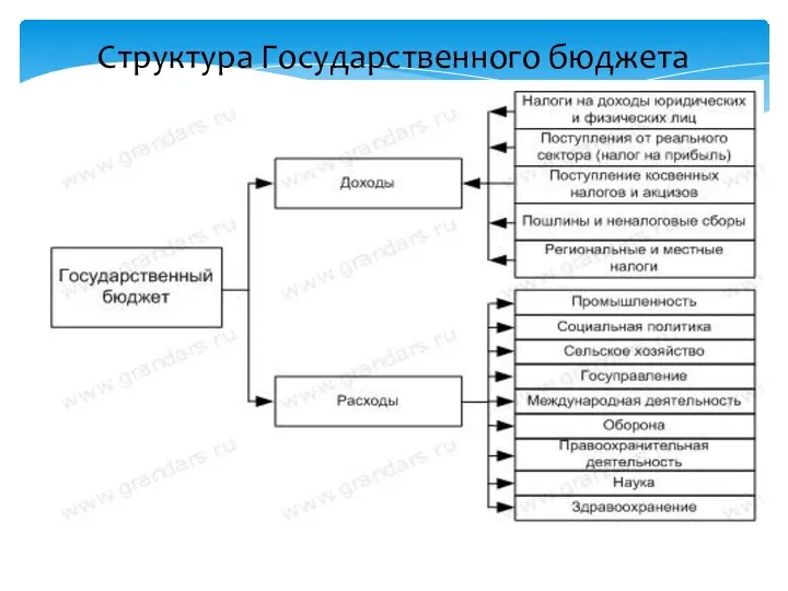 Структура Государственного бюджета