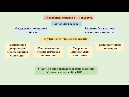 . Российская империя в 1-й пол.19 в. Социальная основа Феодальное помещичье хозяйство