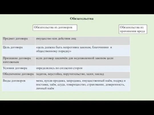 Обязательства Обязательства из договоров Обязательства из причинения вреда