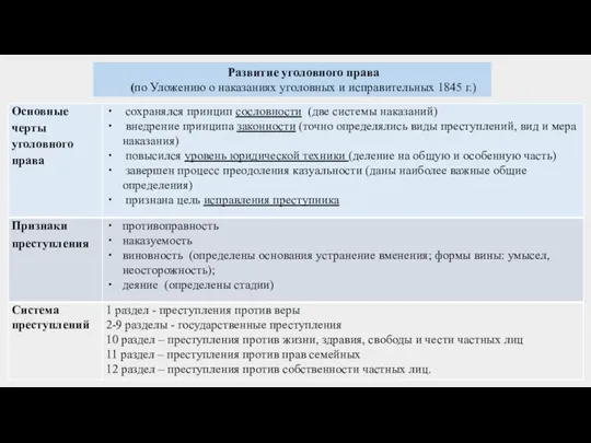 Развитие уголовного права (по Уложению о наказаниях уголовных и исправительных 1845 г.)