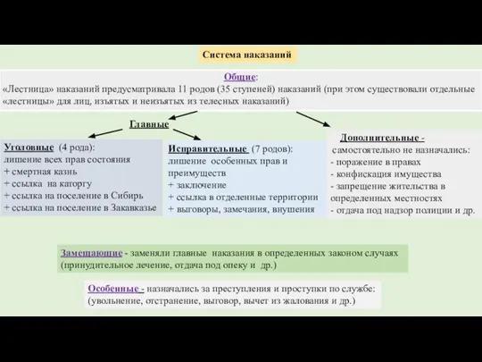 Система наказаний Главные Уголовные (4 рода): лишение всех прав состояния + смертная