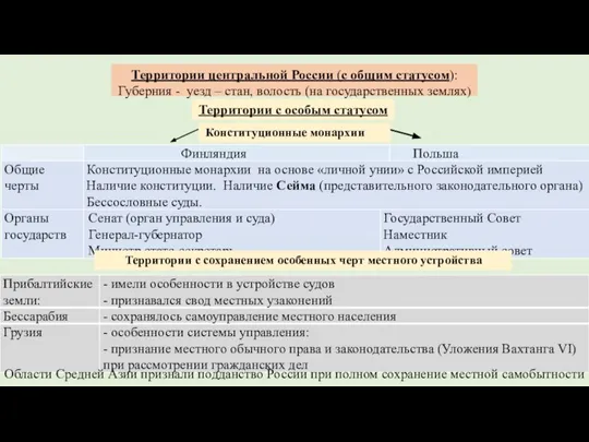 Территории центральной России (с общим статусом): Губерния - уезд – стан, волость