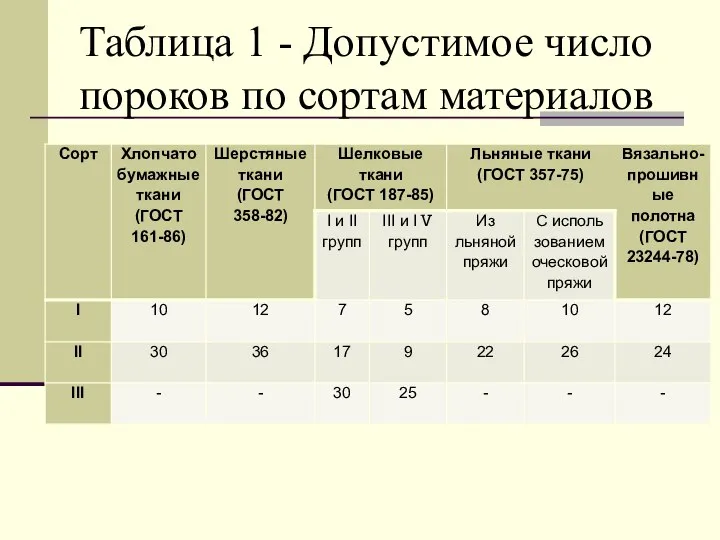 Таблица 1 - Допустимое число пороков по сортам материалов