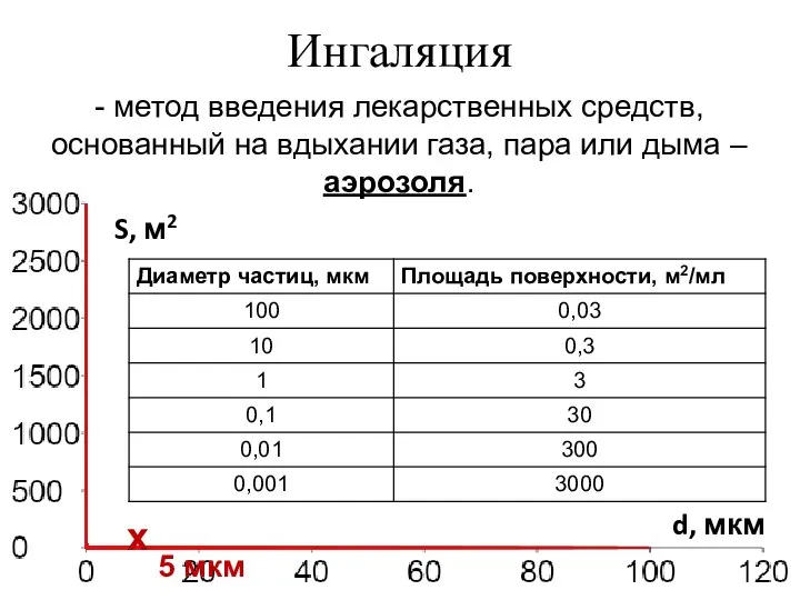 Ингаляция - метод введения лекарственных средств, основанный на вдыхании газа, пара или