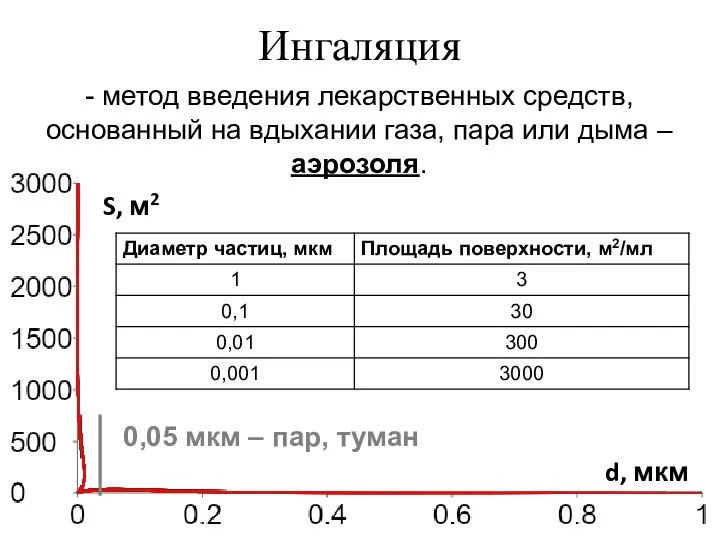 Ингаляция - метод введения лекарственных средств, основанный на вдыхании газа, пара или