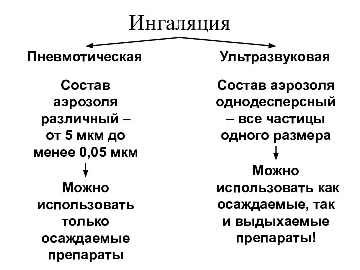 Ингаляция Пневмотическая Ультразвуковая Состав аэрозоля различный – от 5 мкм до менее