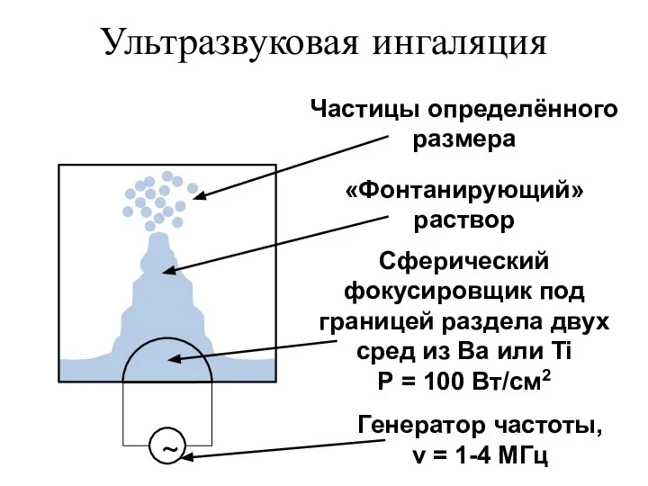 Ультразвуковая ингаляция ~ Генератор частоты, ν = 1-4 МГц Сферический фокусировщик под