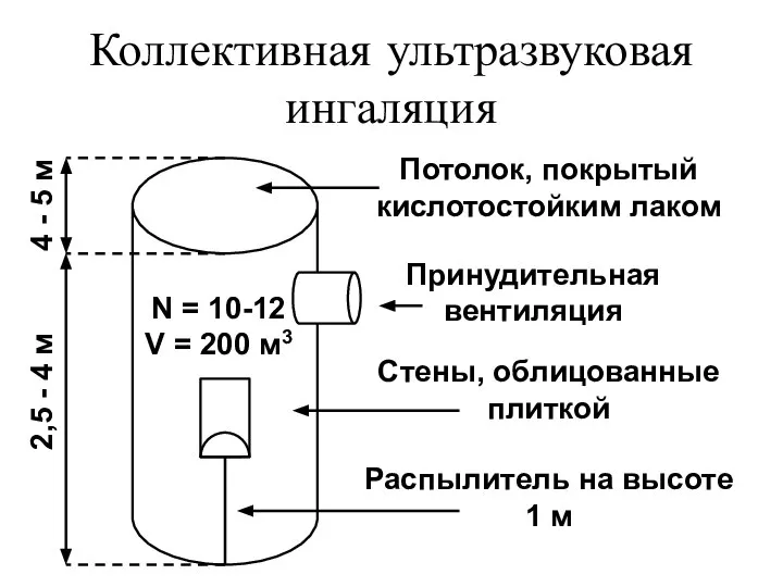 Коллективная ультразвуковая ингаляция Стены, облицованные плиткой Потолок, покрытый кислотостойким лаком Принудительная вентиляция