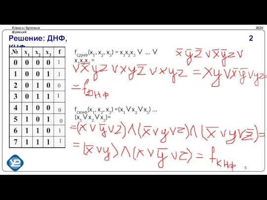 Классы булевых функций 2020 Решение: ДНФ, КНФ 2 fСДНФ(x1, x2, x3) =