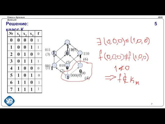 Классы булевых функций 2020 Решение: класс Км 5 (1) 011 (3) 101