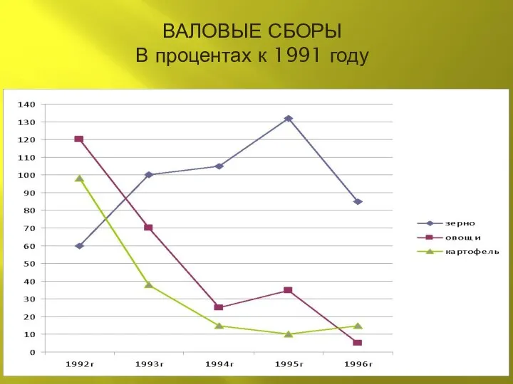 ВАЛОВЫЕ СБОРЫ В процентах к 1991 году